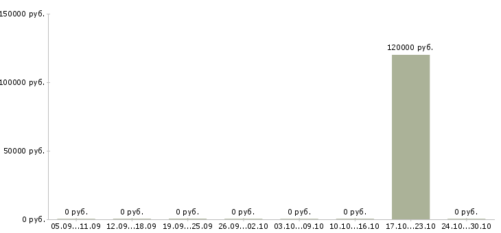 Вакансии разработчик в тестировании в Саратове - Медиана зарплат разработчик в тестировании в Саратове за 2 месяца
