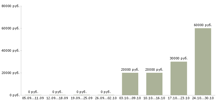 Вакансии руководитель группы консультантов в Краснодаре - Медиана зарплат руководитель группы консультантов в Краснодаре за 2 месяца