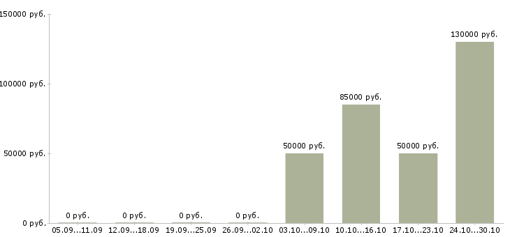Вакансии руководитель отдела crm в Калуге - Медиана зарплат руководитель отдела crm в Калуге за 2 месяца