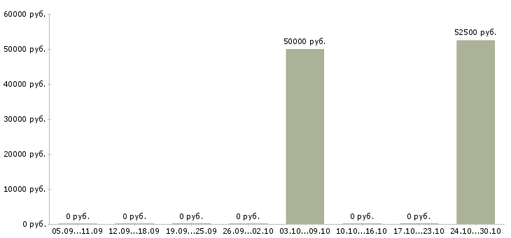 Вакансии сотрудник по проведению тренингов в Химках - Медиана зарплат сотрудник по проведению тренингов в Химках за 2 месяца