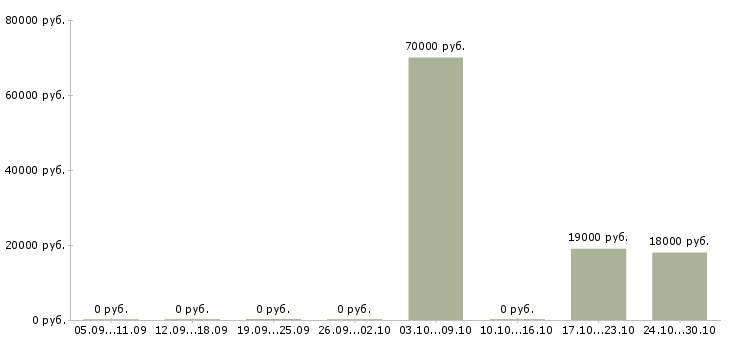 Вакансии специалист по развитию проекта Хакасия - Медиана зарплат специалист по развитию проекта Хакасия за 2 месяца