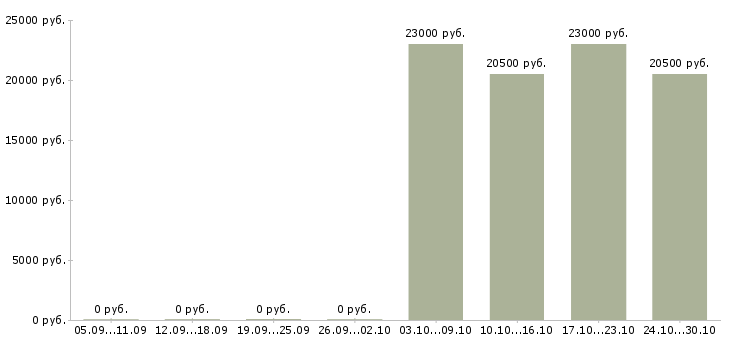 Вакансии торговый представитель по городу Орехово-зуево - Медиана зарплат торговый представитель по городу Орехово-зуево за 2 месяца