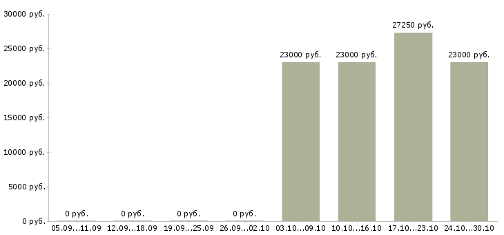 Вакансии торговый представитель по городу в Домодедово - Медиана зарплат торговый представитель по городу в Домодедово за 2 месяца