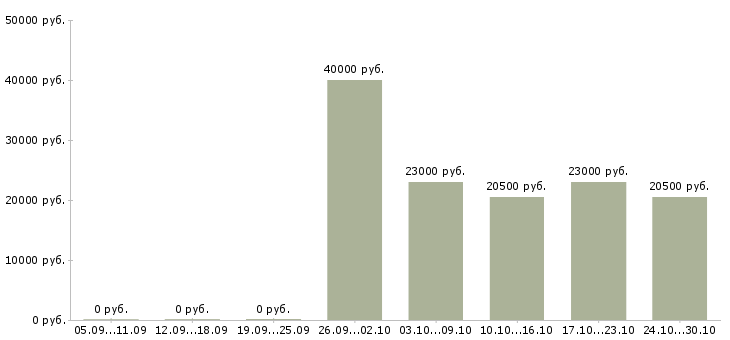 Вакансии торговый представитель по городу в Обнинске - Медиана зарплат торговый представитель по городу в Обнинске за 2 месяца
