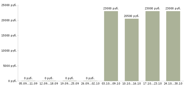 Вакансии торговый представитель по городу в Энгельсе - Медиана зарплат торговый представитель по городу в Энгельсе за 2 месяца