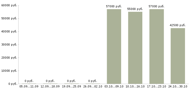 Вакансии требуется оператор станков с чпу Нижний новгород - Медиана зарплат требуется оператор станков с чпу Нижний новгород за 2 месяца