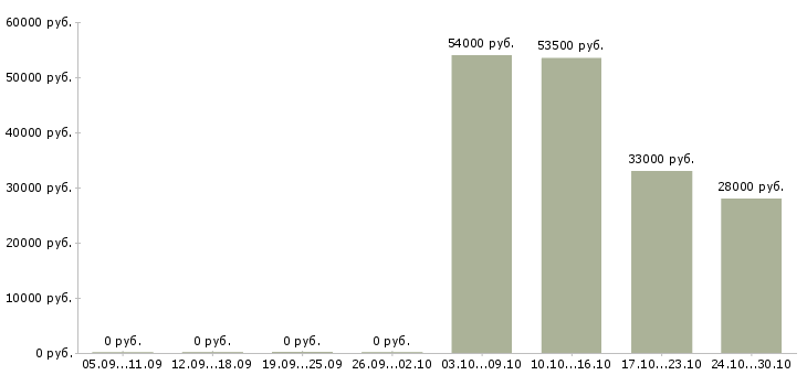 Вакансии требуется рабочий персонал в Пензе - Медиана зарплат требуется рабочий персонал в Пензе за 2 месяца