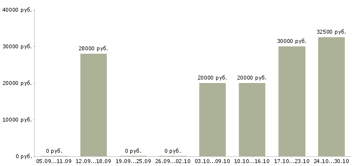 Вакансии удаленная с помощью интернета в Смоленске - Медиана зарплат удаленная с помощью интернета в Смоленске за 2 месяца