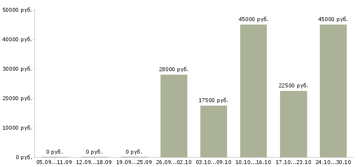 Вакансии удаленный менеджер проекта в Курске - Медиана зарплат удаленный менеджер проекта в Курске за 2 месяца