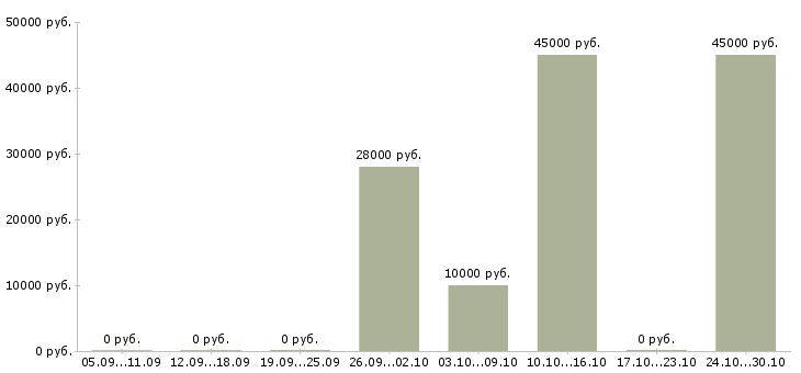 Вакансии удаленный менеджер проекта в Липецке - Медиана зарплат удаленный менеджер проекта в Липецке за 2 месяца
