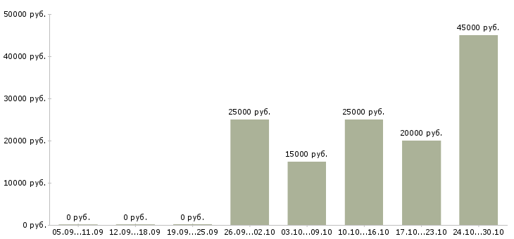 Вакансии удаленный менеджер проекта в Тамбове - Медиана зарплат удаленный менеджер проекта в Тамбове за 2 месяца