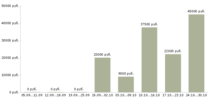 Вакансии удаленный менеджер проекта в Ярославле - Медиана зарплат удаленный менеджер проекта в Ярославле за 2 месяца