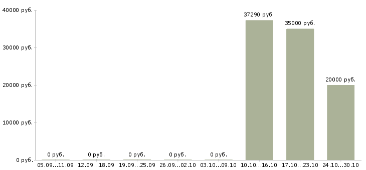 Вакансии управляющий в торговую организацию в Кемерово - Медиана зарплат управляющий в торговую организацию в Кемерово за 2 месяца