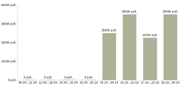 Вакансии управляющий сетью салонов в Новосибирске - Медиана зарплат управляющий сетью салонов в Новосибирске за 2 месяца