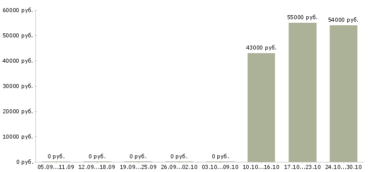 Вакансии шлифовщик 5 разряда в Оренбурге - Медиана зарплат шлифовщик 5 разряда в Оренбурге за 2 месяца