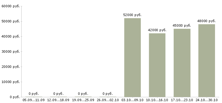 Вакансии шлифовщик от 5 разряда в Москве - Медиана зарплат шлифовщик от 5 разряда в Москве за 2 месяца