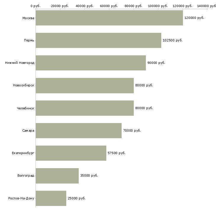 Поиск работы разработчик java приложений-Медиана зарплаты для вакансии «разработчик java приложений» в других городах