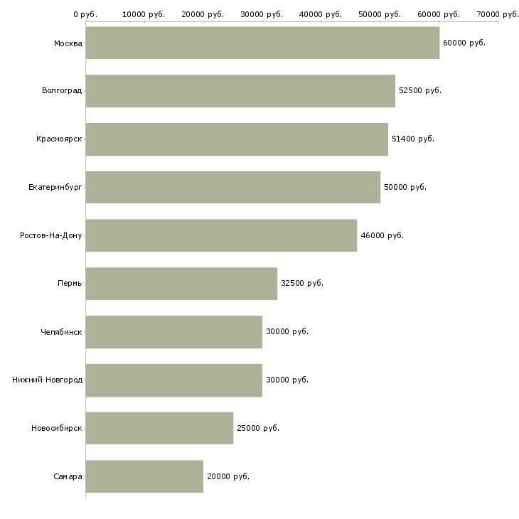 Поиск работы руководитель направления рекламы-Медиана зарплаты для вакансии «руководитель направления рекламы» в других городах