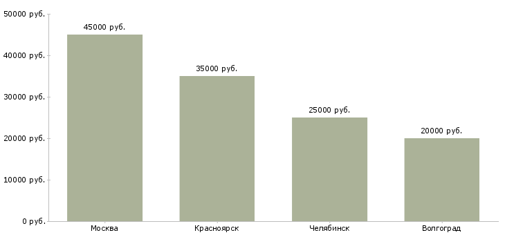Поиск работы сварщик на автомат-Медиана зарплаты для вакансии «сварщик на автомат» в других городах