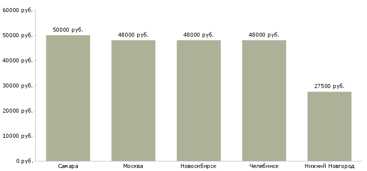 Поиск работы шлифовщик от 5 разряда-Медиана зарплаты для вакансии «шлифовщик от 5 разряда» в других городах