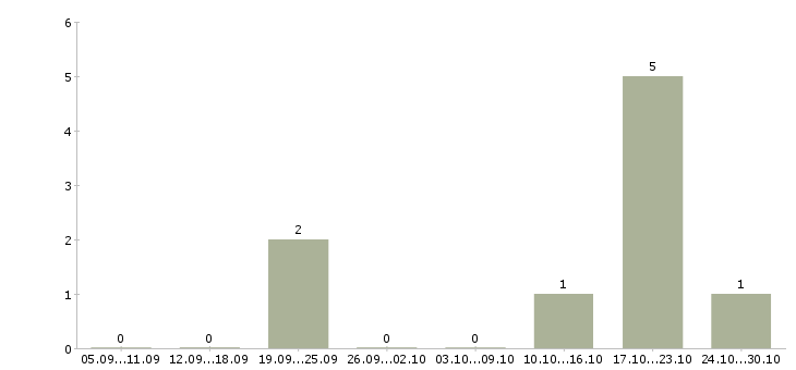 Работа менеджер по развитию клиентской базы Карелия - Число вакансий Карелия по специальности менеджер по развитию клиентской базы за 2 месяца