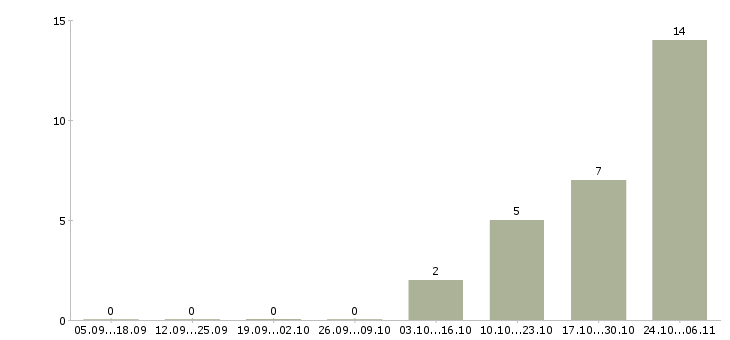 Работа приглашаем на удаленную работу Мордовия - Число вакансий Мордовия по специальности приглашаем на удаленную работу за 2 месяца