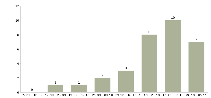 Работа инженер по общестроительным работам Нижний новгород - Число вакансий Нижний новгород по специальности инженер по общестроительным работам за 2 месяца