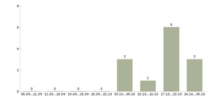 Работа специалист отдела дмс Татарстан - Число вакансий Татарстан по специальности специалист отдела дмс за 2 месяца