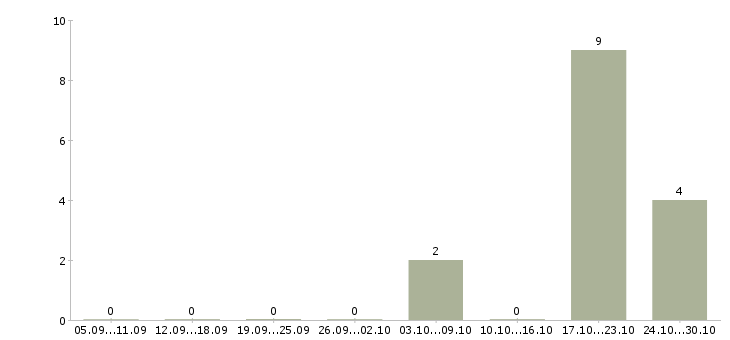 Работа специалист по развитию проекта Хакасия - Число вакансий Хакасия по специальности специалист по развитию проекта за 2 месяца