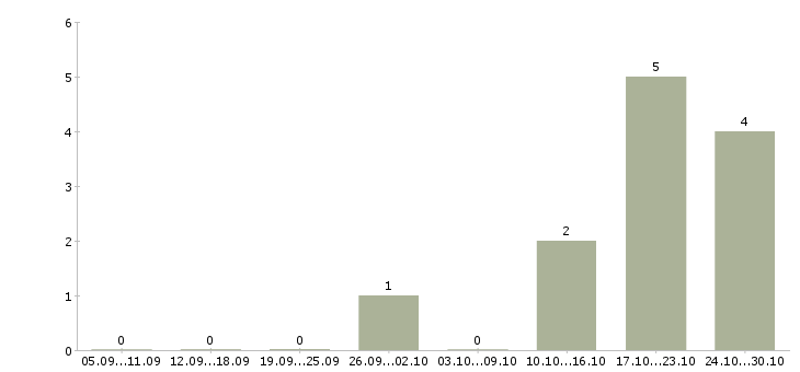 Работа менеджер по привлечению корпоративных клиентов в Дзержинске - Число вакансий в Дзержинске по специальности менеджер по привлечению корпоративных клиентов за 2 месяца