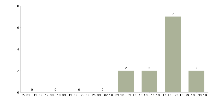Работа сотрудник на обработку заказов в Иваново - Число вакансий в Иваново по специальности сотрудник на обработку заказов за 2 месяца