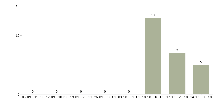Работа управляющий в торговую организацию в Кемерово - Число вакансий в Кемерово по специальности управляющий в торговую организацию за 2 месяца