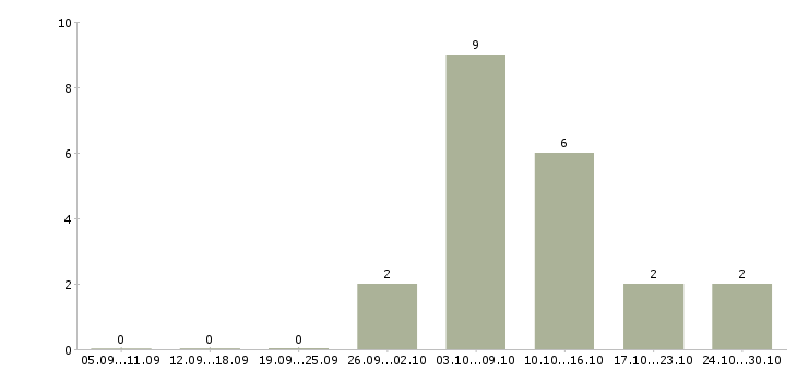 Работа комплектовщики на производство в Краснодаре - Число вакансий в Краснодаре по специальности комплектовщики на производство за 2 месяца