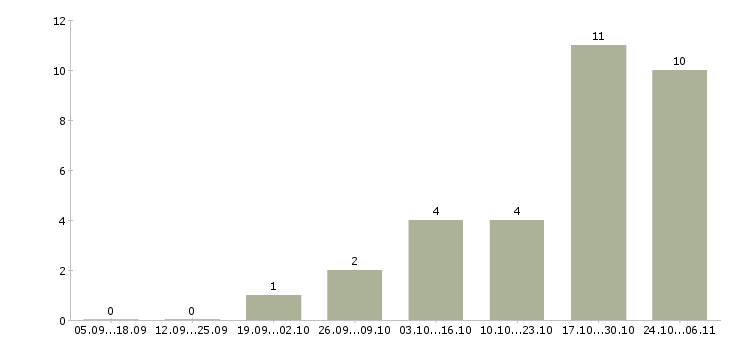 Работа менеджер проекта удаленно в Курске - Число вакансий в Курске по специальности менеджер проекта удаленно за 2 месяца