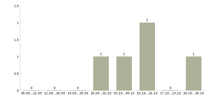 Работа медицинская сестра перевязочного кабинета в Москве - Число вакансий в Москве по специальности медицинская сестра перевязочного кабинета за 2 месяца