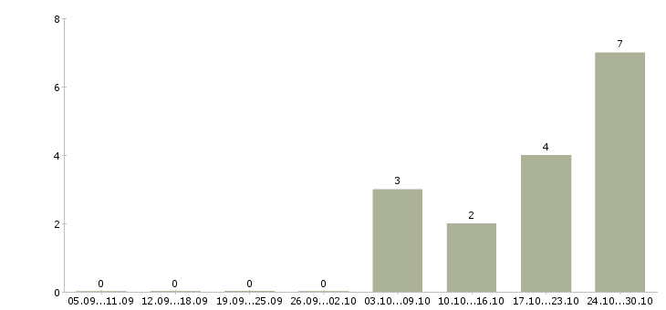 Работа шлифовщик от 5 разряда в Москве - Число вакансий в Москве по специальности шлифовщик от 5 разряда за 2 месяца