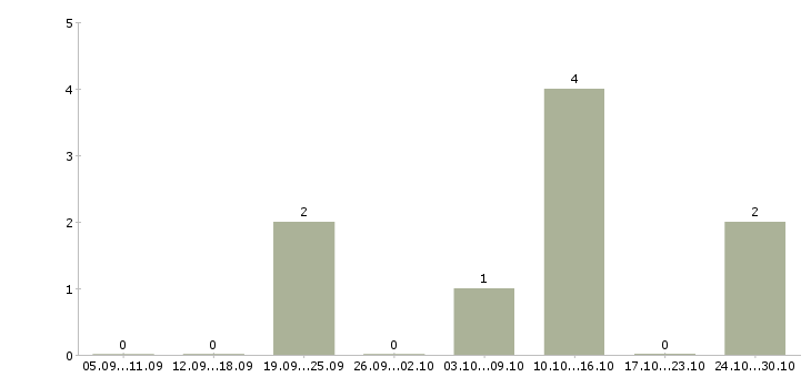 Работа менеджер по развитию клиентской базы в Новороссийске - Число вакансий в Новороссийске по специальности менеджер по развитию клиентской базы за 2 месяца