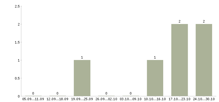 Работа менеджер по сопровождению продаж в Одинцово - Число вакансий в Одинцово по специальности менеджер по сопровождению продаж за 2 месяца
