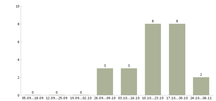 Работа менеджер по развитию предприятия в Орле - Число вакансий в Орле по специальности менеджер по развитию предприятия за 2 месяца