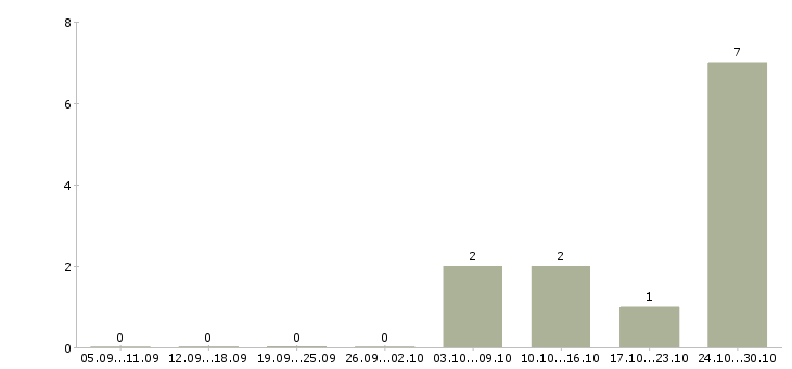 Работа требуется рабочий персонал в Пензе - Число вакансий в Пензе по специальности требуется рабочий персонал за 2 месяца