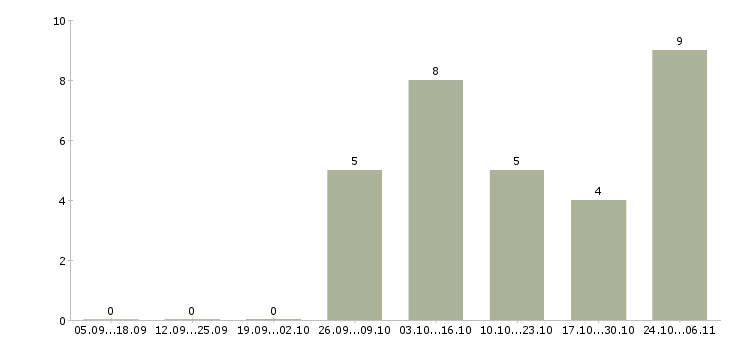 Работа разработчик java приложений в Перми - Число вакансий в Перми по специальности разработчик java приложений за 2 месяца