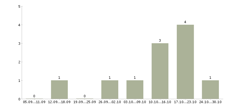 Работа ведущий специалист по обучению в Саранске - Число вакансий в Саранске по специальности ведущий специалист по обучению за 2 месяца