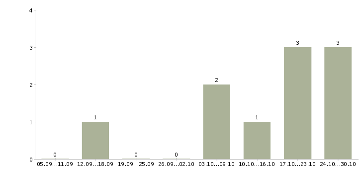 Работа удаленная с помощью интернета в Смоленске - Число вакансий в Смоленске по специальности удаленная с помощью интернета за 2 месяца