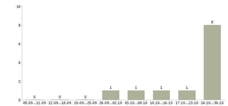 Работа удаленный менеджер проекта в Тамбове - Число вакансий в Тамбове по специальности удаленный менеджер проекта за 2 месяца