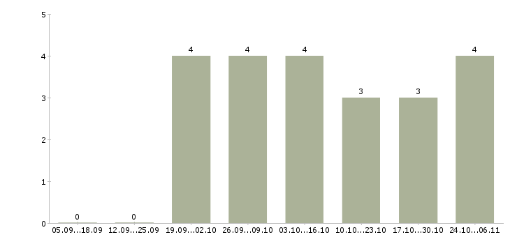 Работа seo оптимизатор сайтов в Туле - Число вакансий в Туле по специальности seo оптимизатор сайтов за 2 месяца