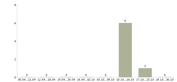 Работа продавец нового супермаркета в Химках - Число вакансий в Химках по специальности продавец нового супермаркета за 2 месяца