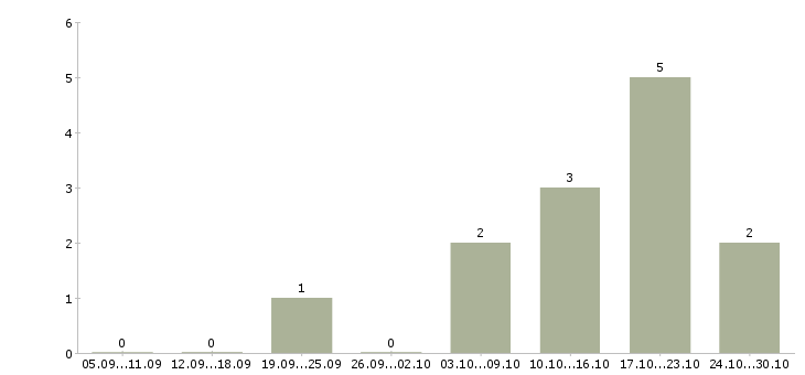 Работа бухгалтер по учету товаров в Челябинске - Число вакансий в Челябинске по специальности бухгалтер по учету товаров за 2 месяца