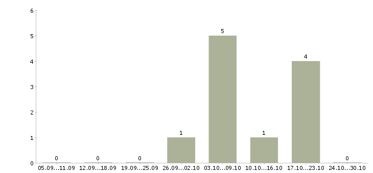 Работа сотрудник на обработку заказов в Ярославле - Число вакансий в Ярославле по специальности сотрудник на обработку заказов за 2 месяца