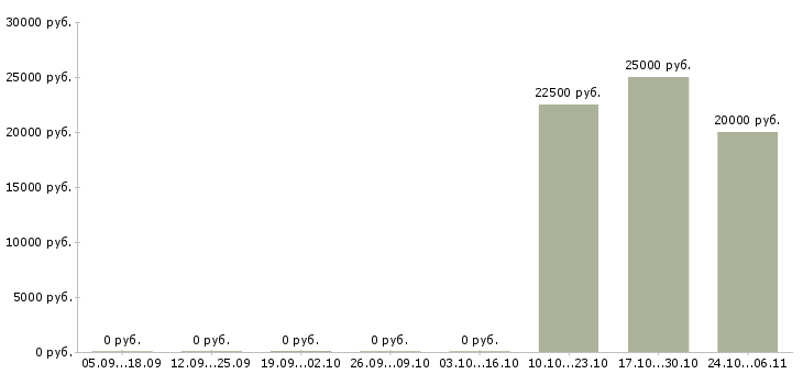 Вакансии администратор сети в офис Татарстан - Медиана зарплат администратор сети в офис Татарстан за 2 месяца