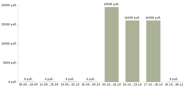 Вакансии бухгалтер по транспорту в Ульяновске - Медиана зарплат бухгалтер по транспорту в Ульяновске за 2 месяца